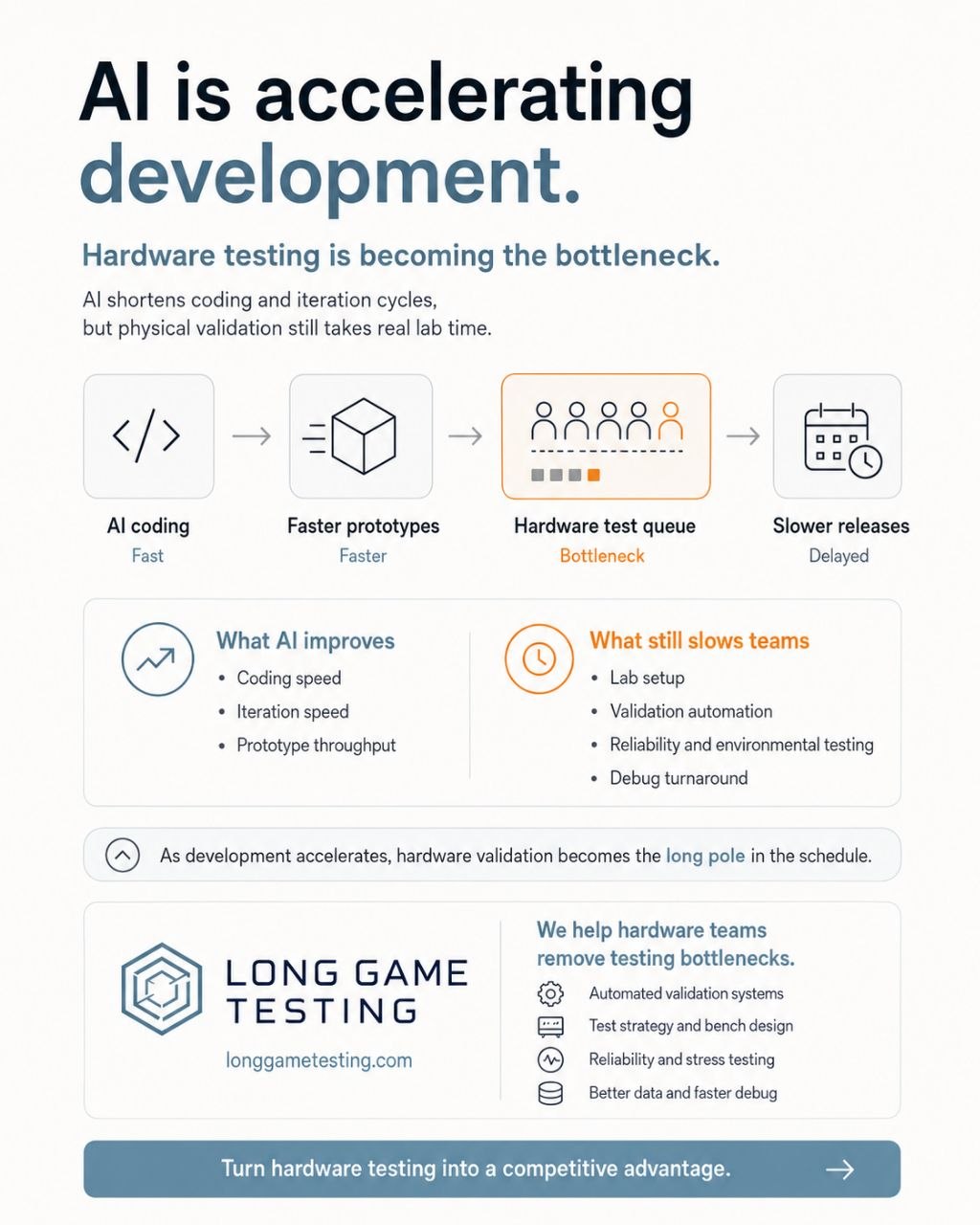 AI accelerates development while physical hardware validation becomes the release bottleneck